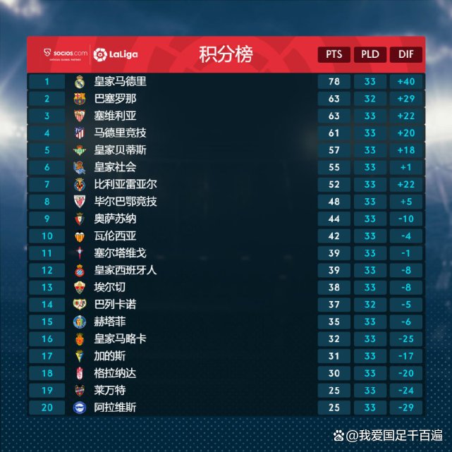 皇家社会轻松打败对手：晋级积分榜前列